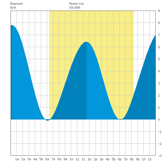 Kings Bay tide chart for Friday, May 30, 2025