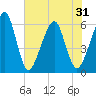 Kings Bay tide chart for Saturday, May 31, 2025