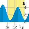 Kings Bay tide chart for Saturday, May 3, 2025