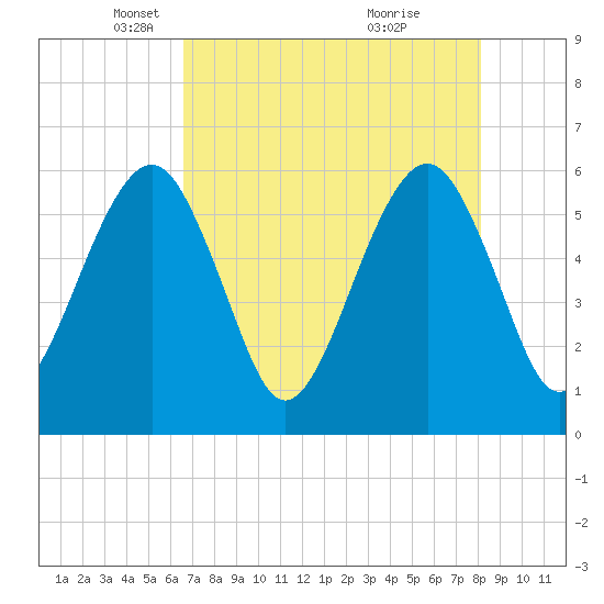 Kings Bay tide chart for Tuesday, May 6, 2025