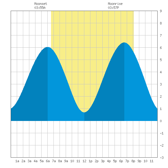 Kings Bay tide chart for Wednesday, May 7, 2025