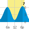 Kings Bay tide chart for Wednesday, May 7, 2025