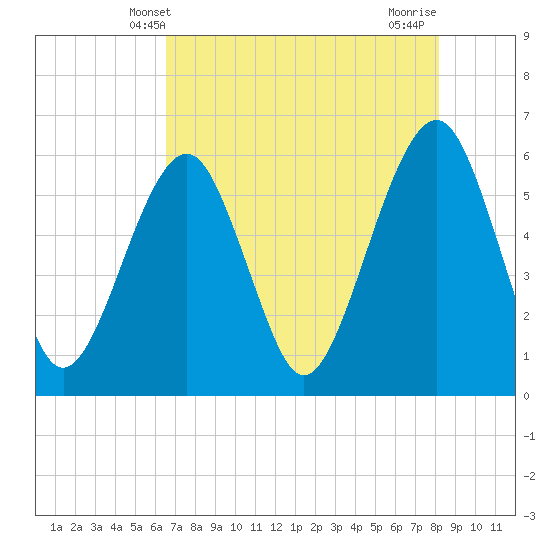 Kings Bay tide chart for Friday, May 9, 2025