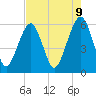 Kings Bay tide chart for Friday, May 9, 2025