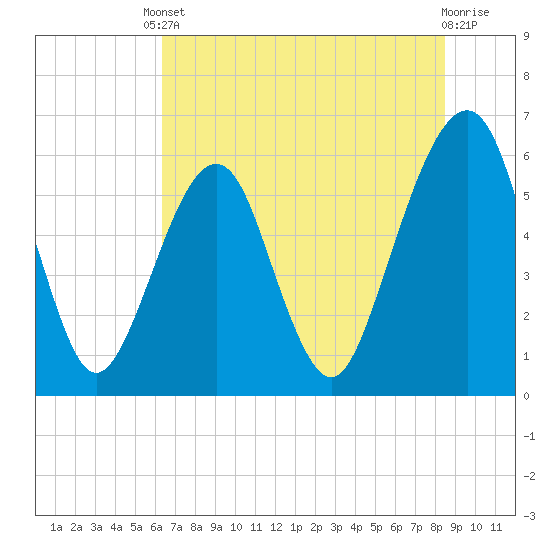 Kings Bay tide chart for Tuesday, June 10, 2025
