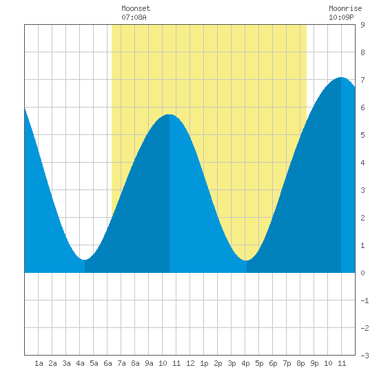 Kings Bay tide chart for Thursday, June 12, 2025