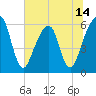 Kings Bay tide chart for Saturday, June 14, 2025