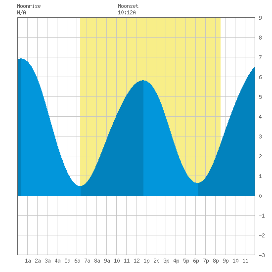 Kings Bay tide chart for Sunday, June 15, 2025