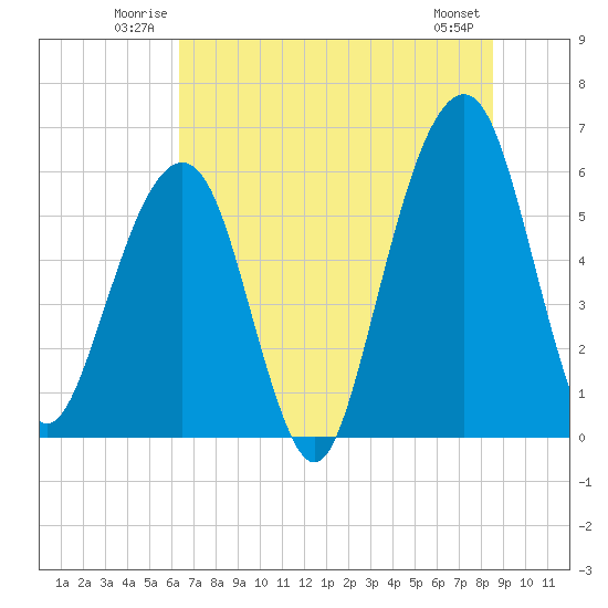 Kings Bay tide chart for Sunday, June 22, 2025