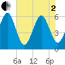 Kings Bay tide chart for Monday, June 2, 2025
