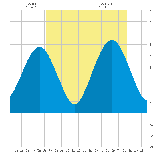 Kings Bay tide chart for Thursday, June 5, 2025