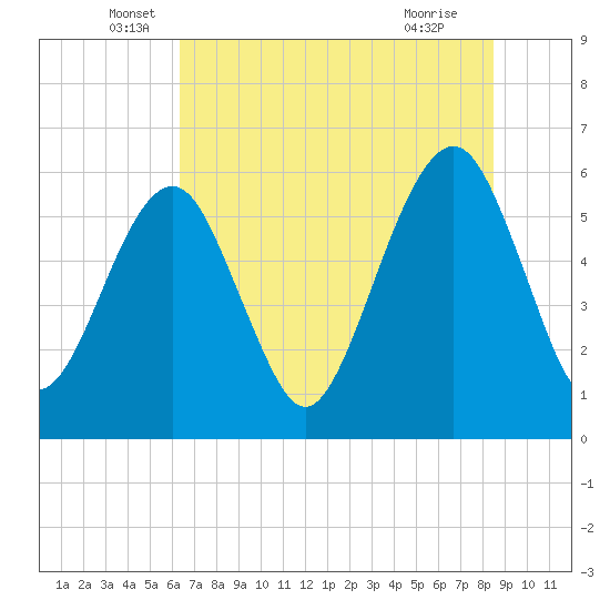 Kings Bay tide chart for Friday, June 6, 2025