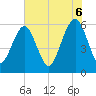 Kings Bay tide chart for Friday, June 6, 2025