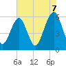 Kings Bay tide chart for Saturday, June 7, 2025