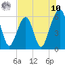 Kings Bay tide chart for Thursday, July 10, 2025