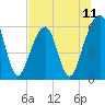 Kings Bay tide chart for Friday, July 11, 2025