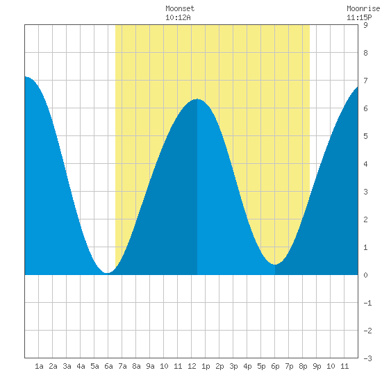Kings Bay tide chart for Monday, July 14, 2025
