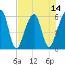 Kings Bay tide chart for Monday, July 14, 2025