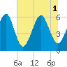 Kings Bay tide chart for Tuesday, July 1, 2025