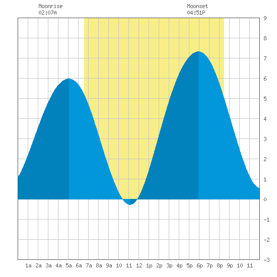 Kings Bay tide chart for Sunday, July 20, 2025