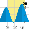Kings Bay tide chart for Sunday, July 20, 2025