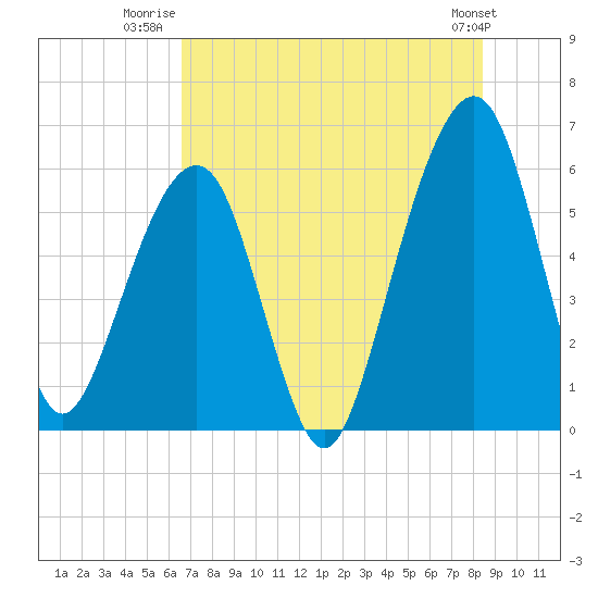 Kings Bay tide chart for Tuesday, July 22, 2025