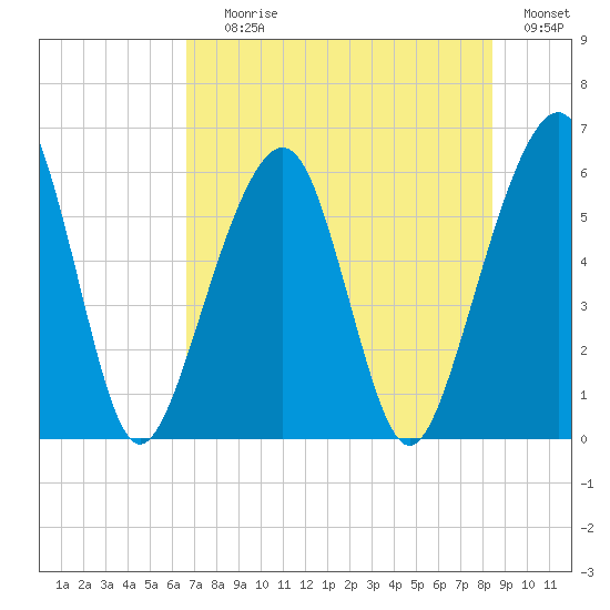 Kings Bay tide chart for Saturday, July 26, 2025