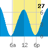 Kings Bay tide chart for Sunday, July 27, 2025