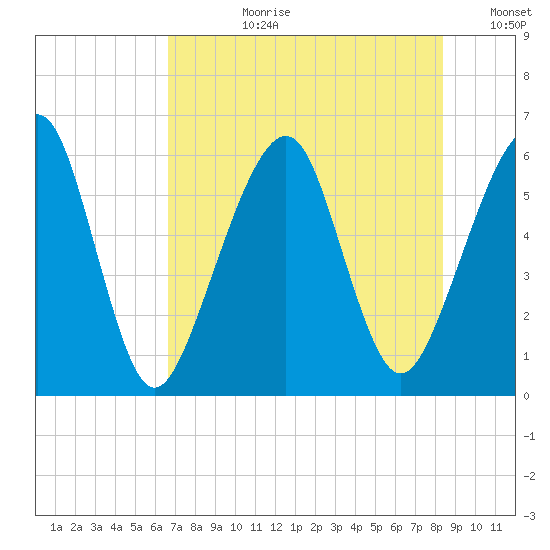 Kings Bay tide chart for Monday, July 28, 2025