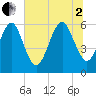 Kings Bay tide chart for Wednesday, July 2, 2025