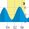 Kings Bay tide chart for Thursday, July 3, 2025