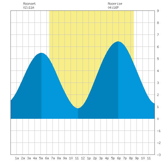 Kings Bay tide chart for Saturday, July 5, 2025