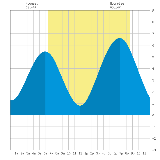 Kings Bay tide chart for Sunday, July 6, 2025