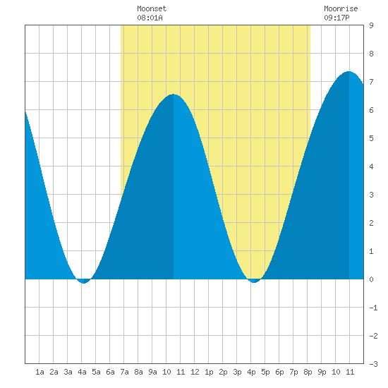 Kings Bay tide chart for Sunday, August 10, 2025