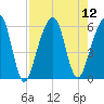 Kings Bay tide chart for Tuesday, August 12, 2025
