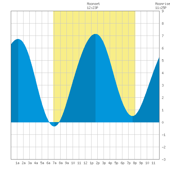 Kings Bay tide chart for Thursday, August 14, 2025