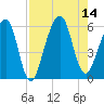 Kings Bay tide chart for Thursday, August 14, 2025