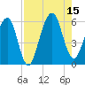 Kings Bay tide chart for Friday, August 15, 2025