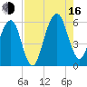 Kings Bay tide chart for Saturday, August 16, 2025