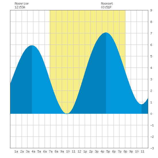 Kings Bay tide chart for Sunday, August 17, 2025