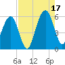 Kings Bay tide chart for Sunday, August 17, 2025