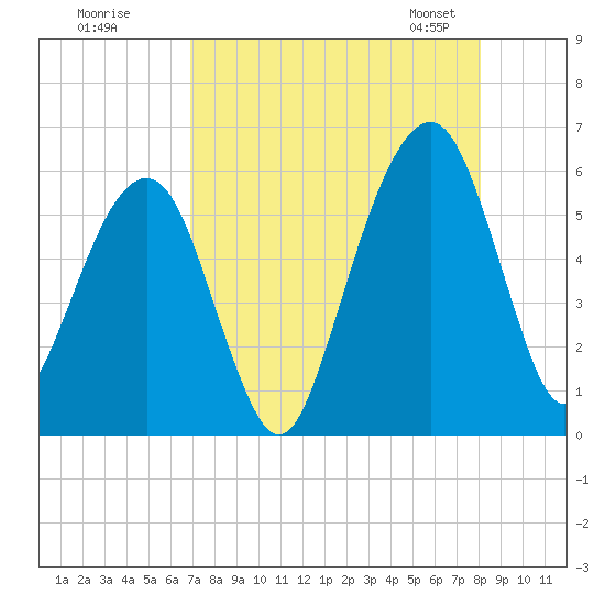 Kings Bay tide chart for Monday, August 18, 2025