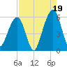 Kings Bay tide chart for Tuesday, August 19, 2025
