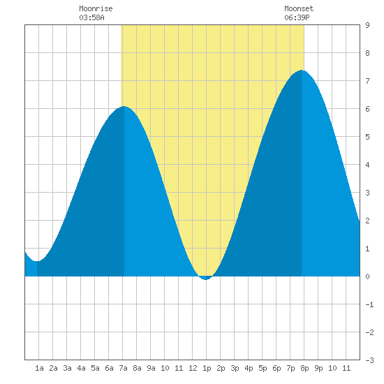 Kings Bay tide chart for Wednesday, August 20, 2025