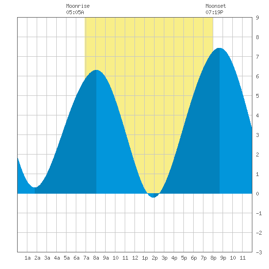 Kings Bay tide chart for Thursday, August 21, 2025