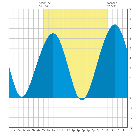 Kings Bay tide chart for Friday, August 22, 2025