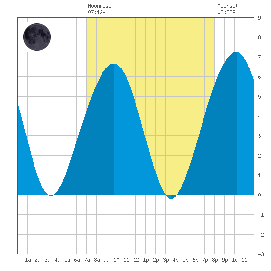 Kings Bay tide chart for Saturday, August 23, 2025