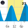 Kings Bay tide chart for Saturday, August 23, 2025