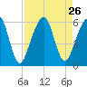Kings Bay tide chart for Tuesday, August 26, 2025