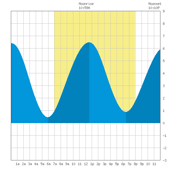Kings Bay tide chart for Wednesday, August 27, 2025